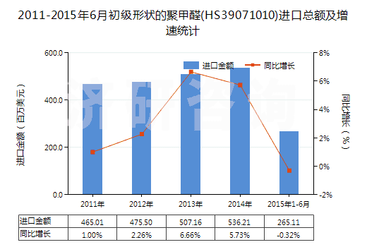 2011-2015年6月初級形狀的聚甲醛(HS39071010)進口總額及增速統(tǒng)計